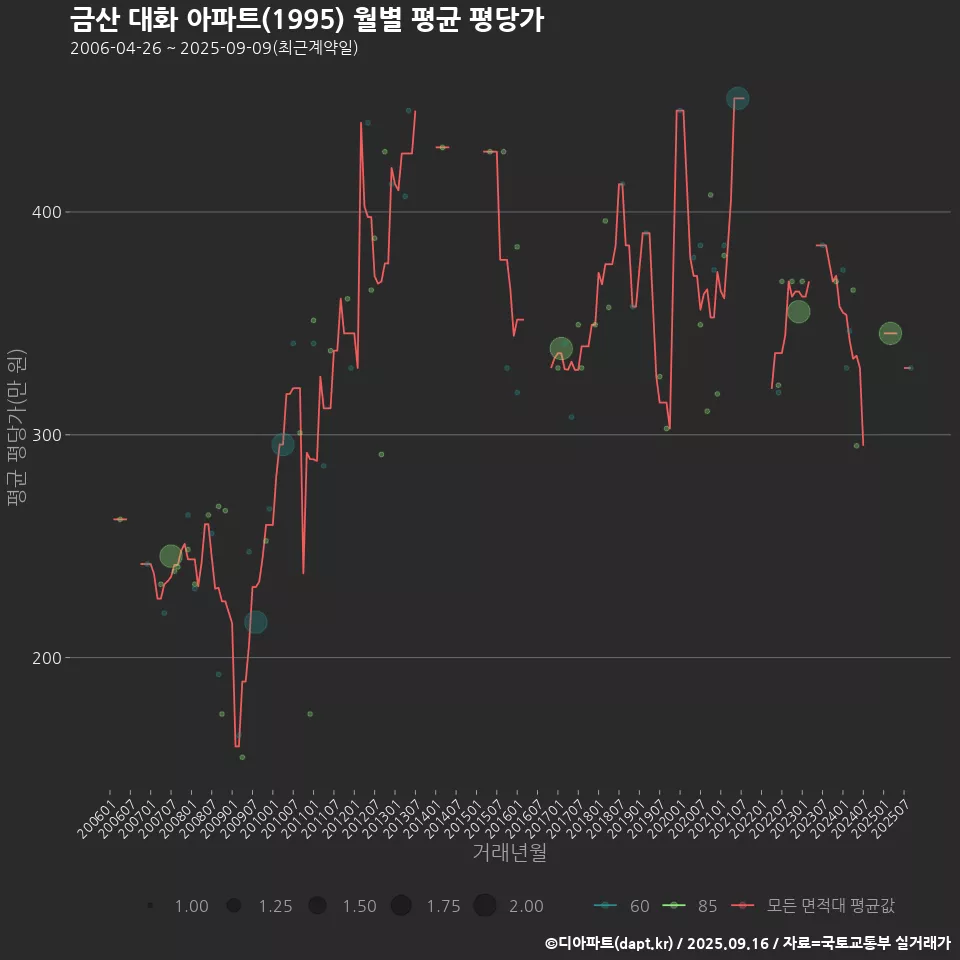 금산 대화 아파트(1995) 월별 평균 평당가