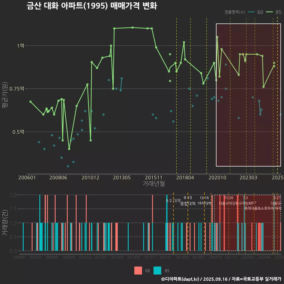 금산 대화 아파트(1995) 매매가격 변화