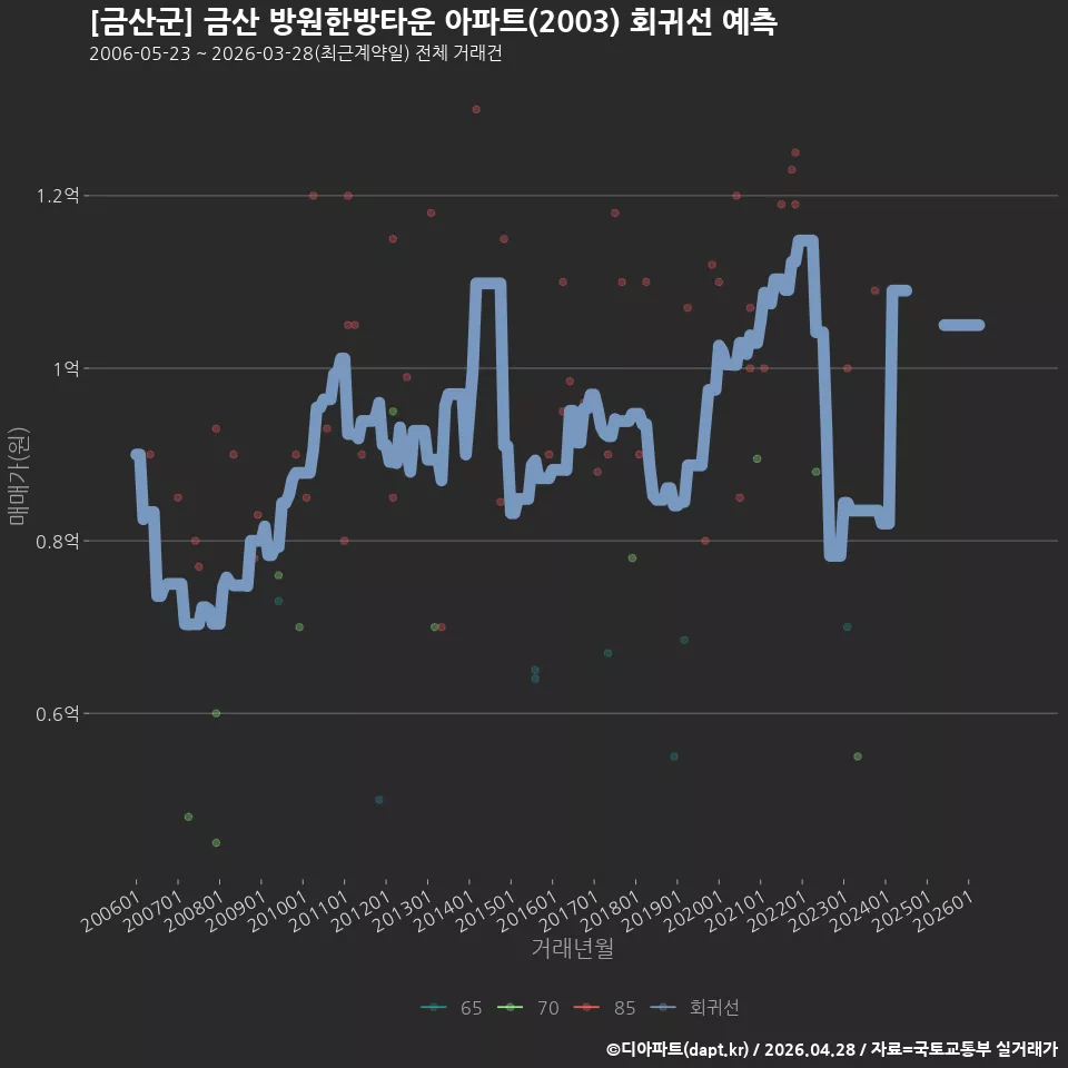 [금산군] 금산 방원한방타운 아파트(2003) 회귀선 예측