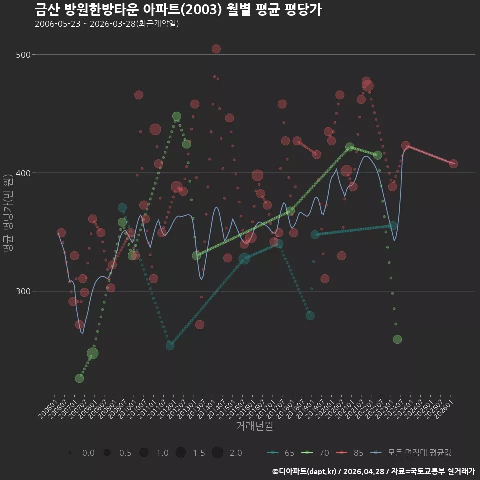 금산 방원한방타운 아파트(2003) 월별 평균 평당가
