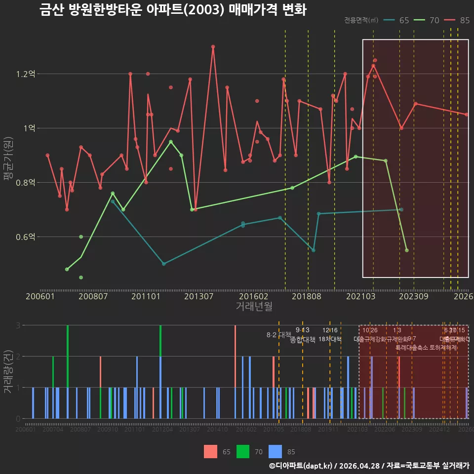 금산 방원한방타운 아파트(2003) 매매가격 변화