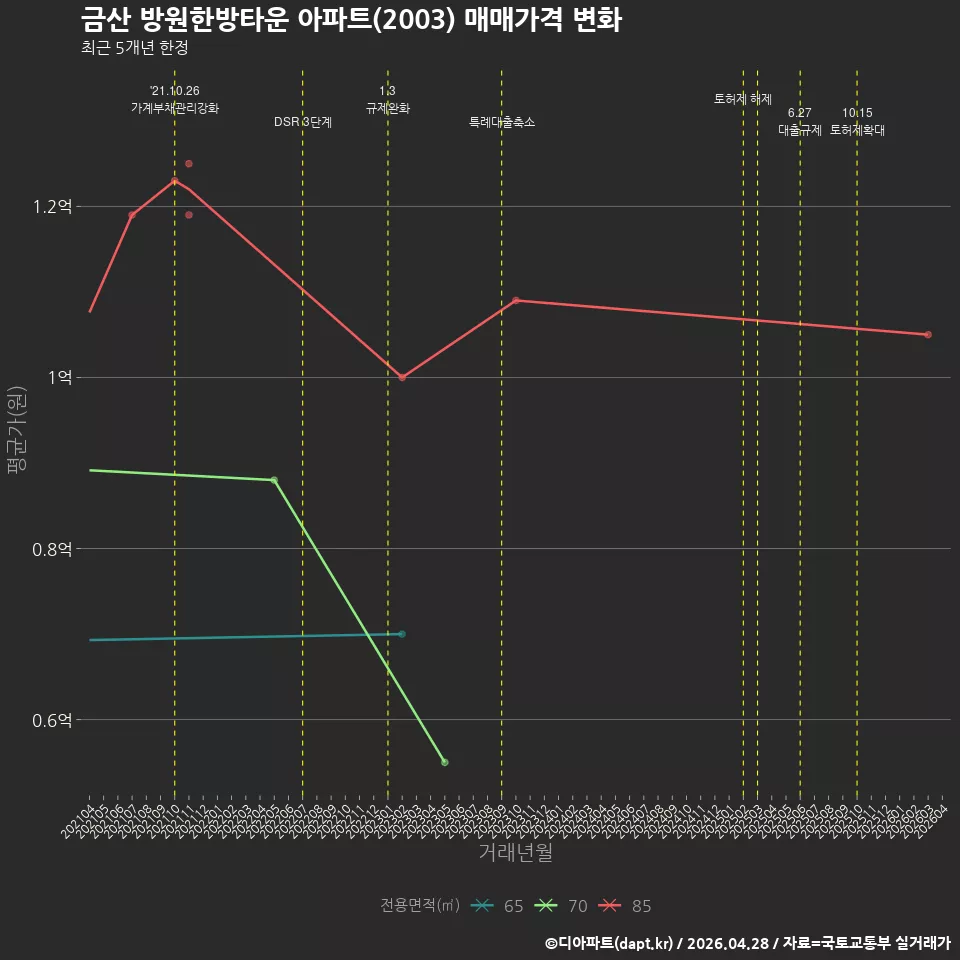 금산 방원한방타운 아파트(2003) 매매가격 변화