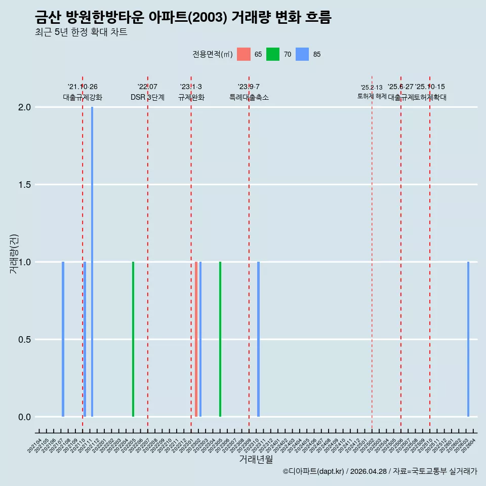 금산 방원한방타운 아파트(2003) 거래량 변화 흐름
