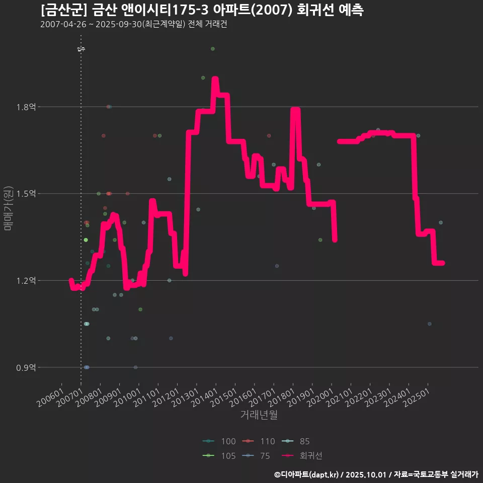 [금산군] 금산 앤이시티175-3 아파트(2007) 회귀선 예측