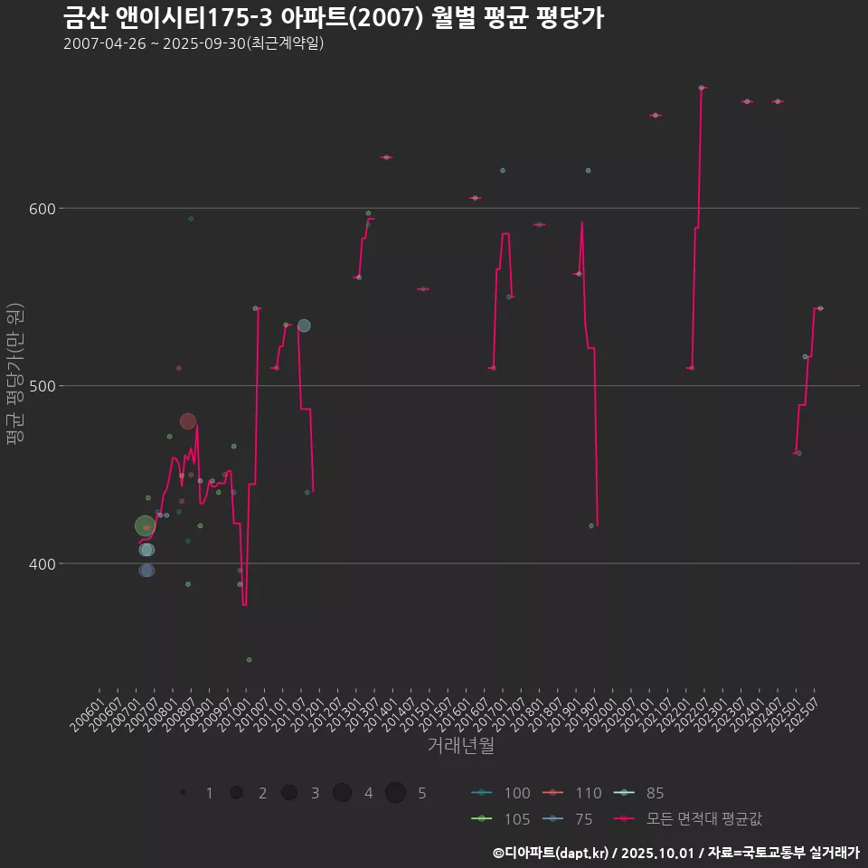 금산 앤이시티175-3 아파트(2007) 월별 평균 평당가
