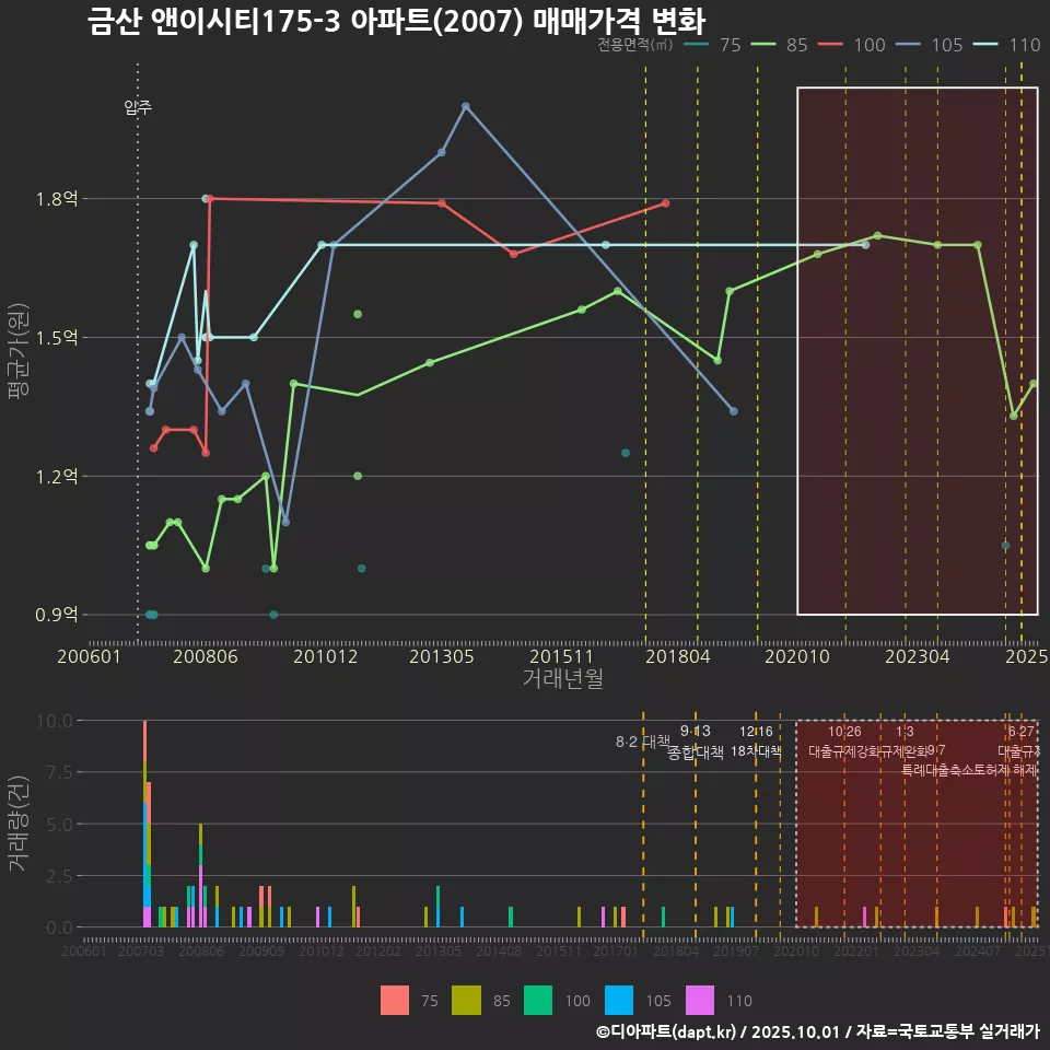 금산 앤이시티175-3 아파트(2007) 매매가격 변화
