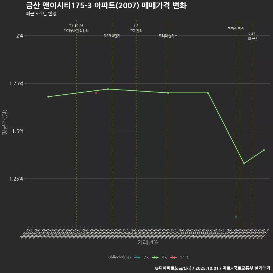 금산 앤이시티175-3 아파트(2007) 매매가격 변화