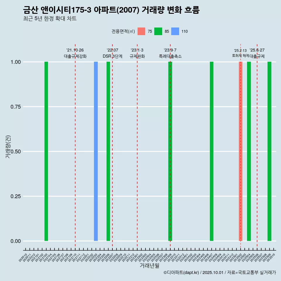 금산 앤이시티175-3 아파트(2007) 거래량 변화 흐름