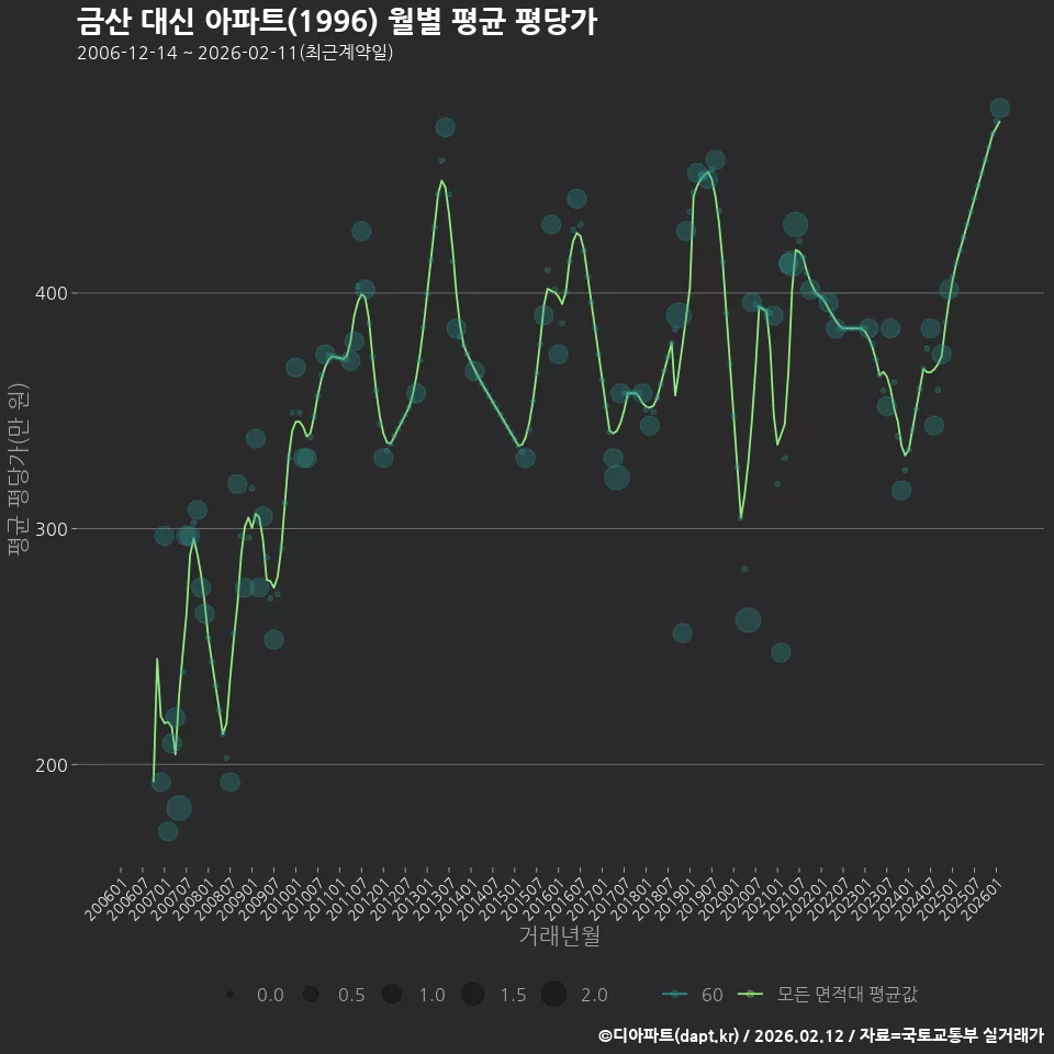 금산 대신 아파트(1996) 월별 평균 평당가