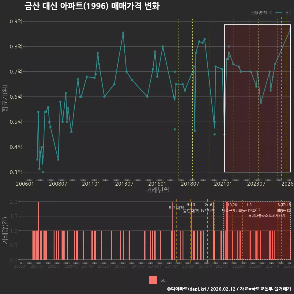 금산 대신 아파트(1996) 매매가격 변화