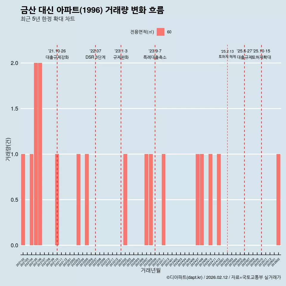 금산 대신 아파트(1996) 거래량 변화 흐름