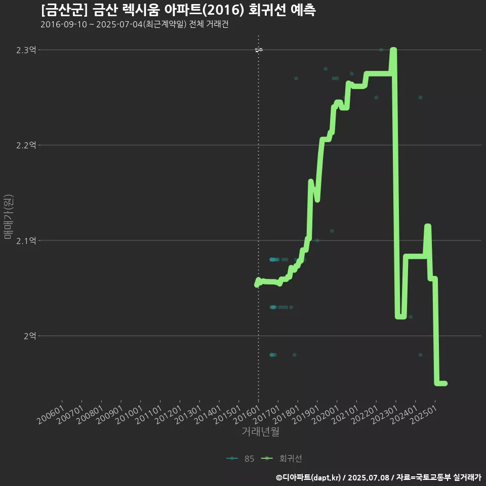 [금산군] 금산 렉시움 아파트(2016) 회귀선 예측