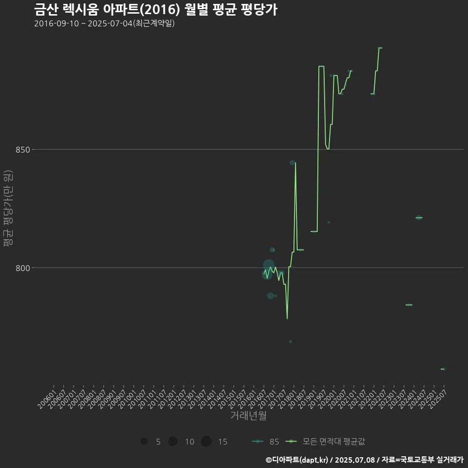 금산 렉시움 아파트(2016) 월별 평균 평당가