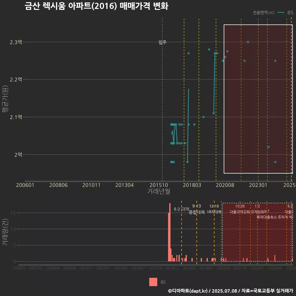 금산 렉시움 아파트(2016) 매매가격 변화