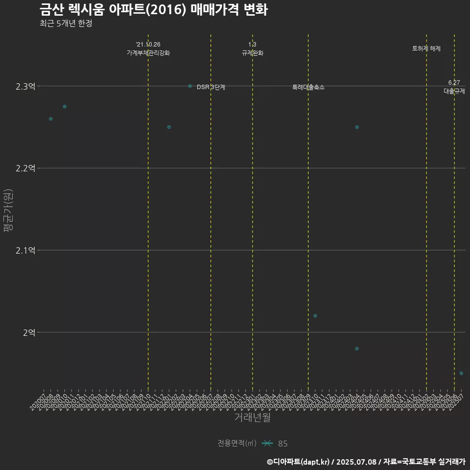 금산 렉시움 아파트(2016) 매매가격 변화