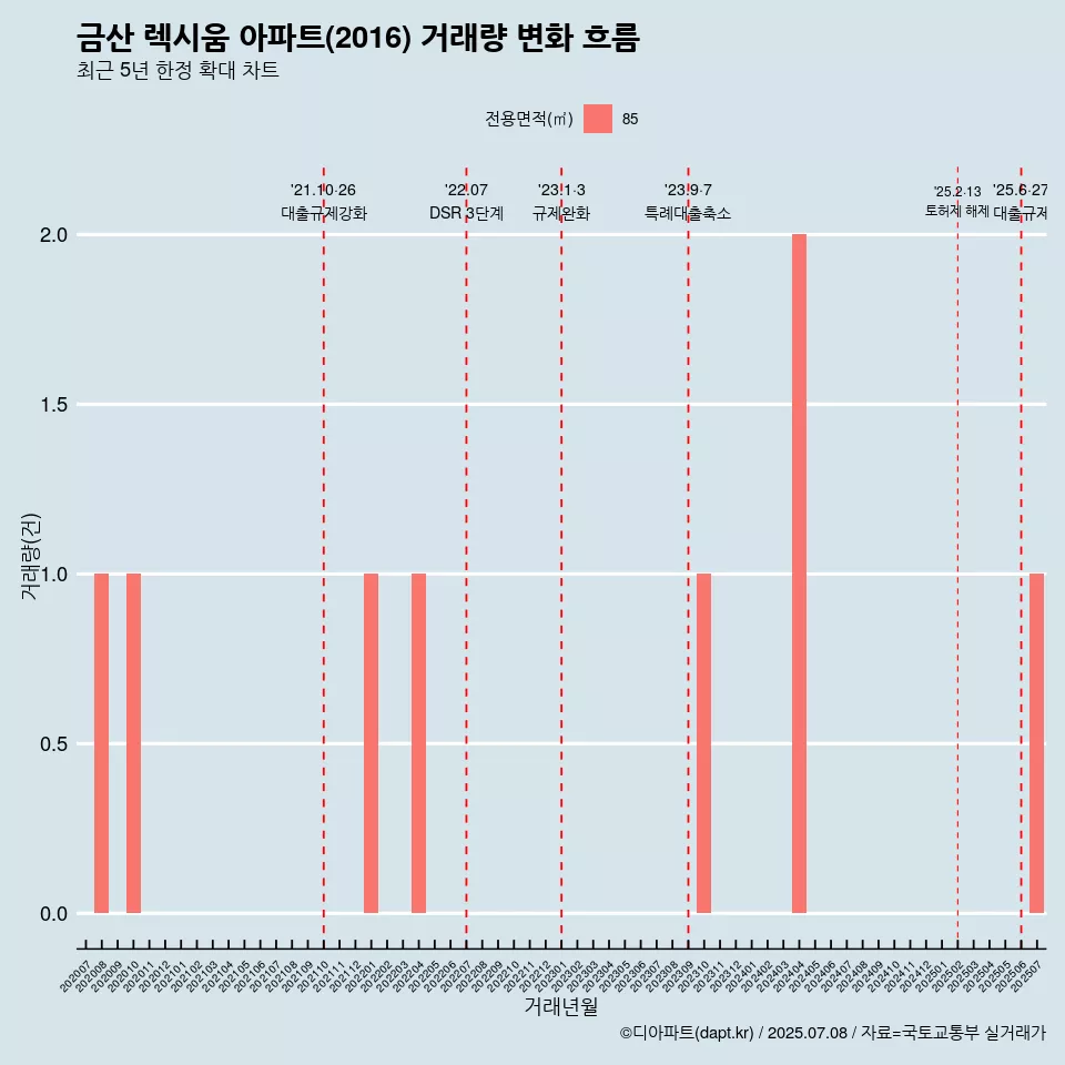 금산 렉시움 아파트(2016) 거래량 변화 흐름