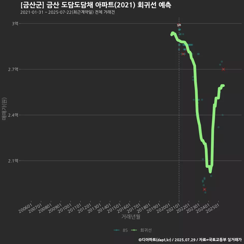 [금산군] 금산 도담도담채 아파트(2021) 회귀선 예측