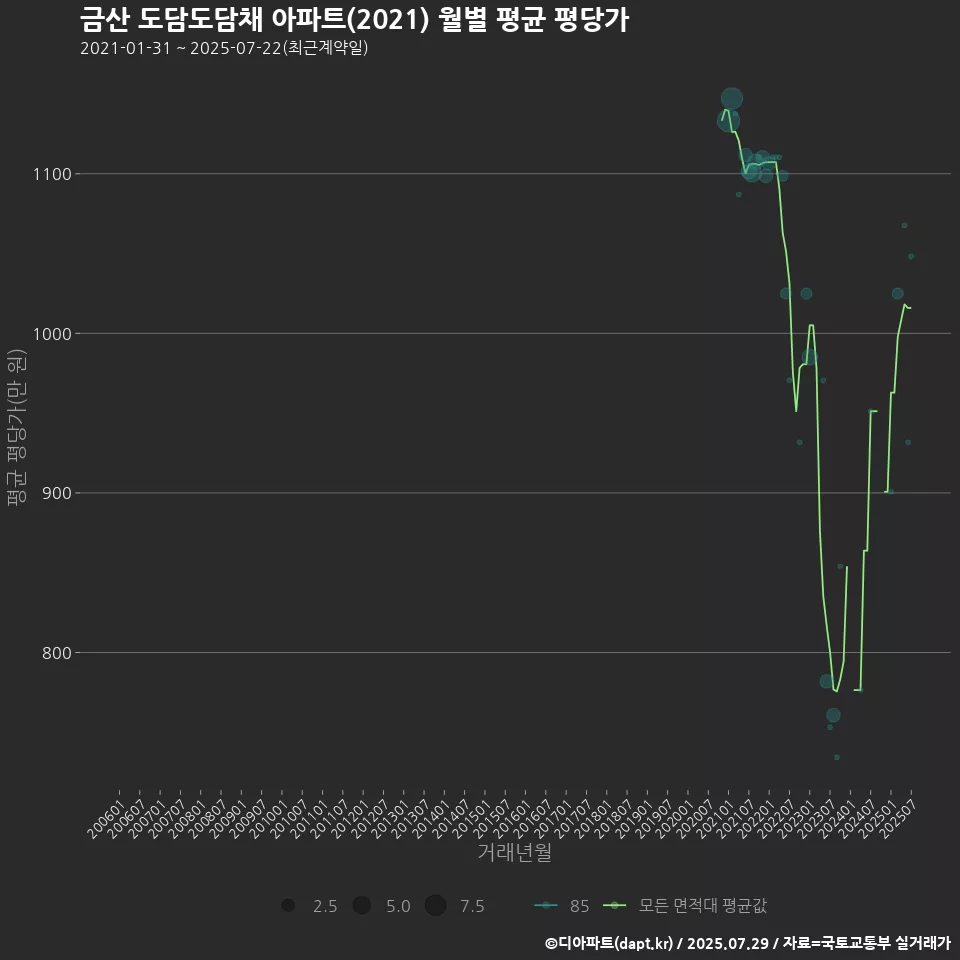 금산 도담도담채 아파트(2021) 월별 평균 평당가