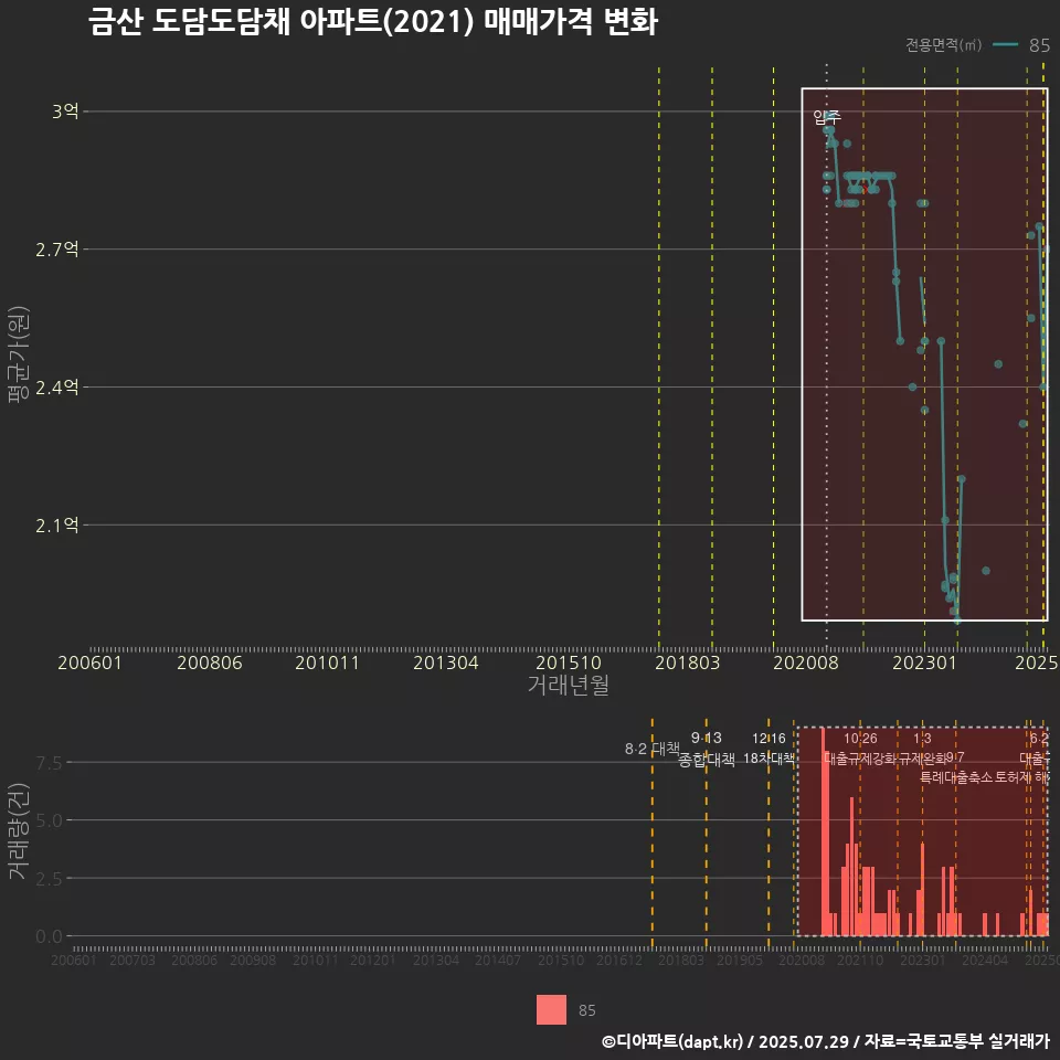 금산 도담도담채 아파트(2021) 매매가격 변화