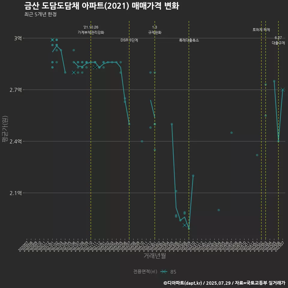 금산 도담도담채 아파트(2021) 매매가격 변화