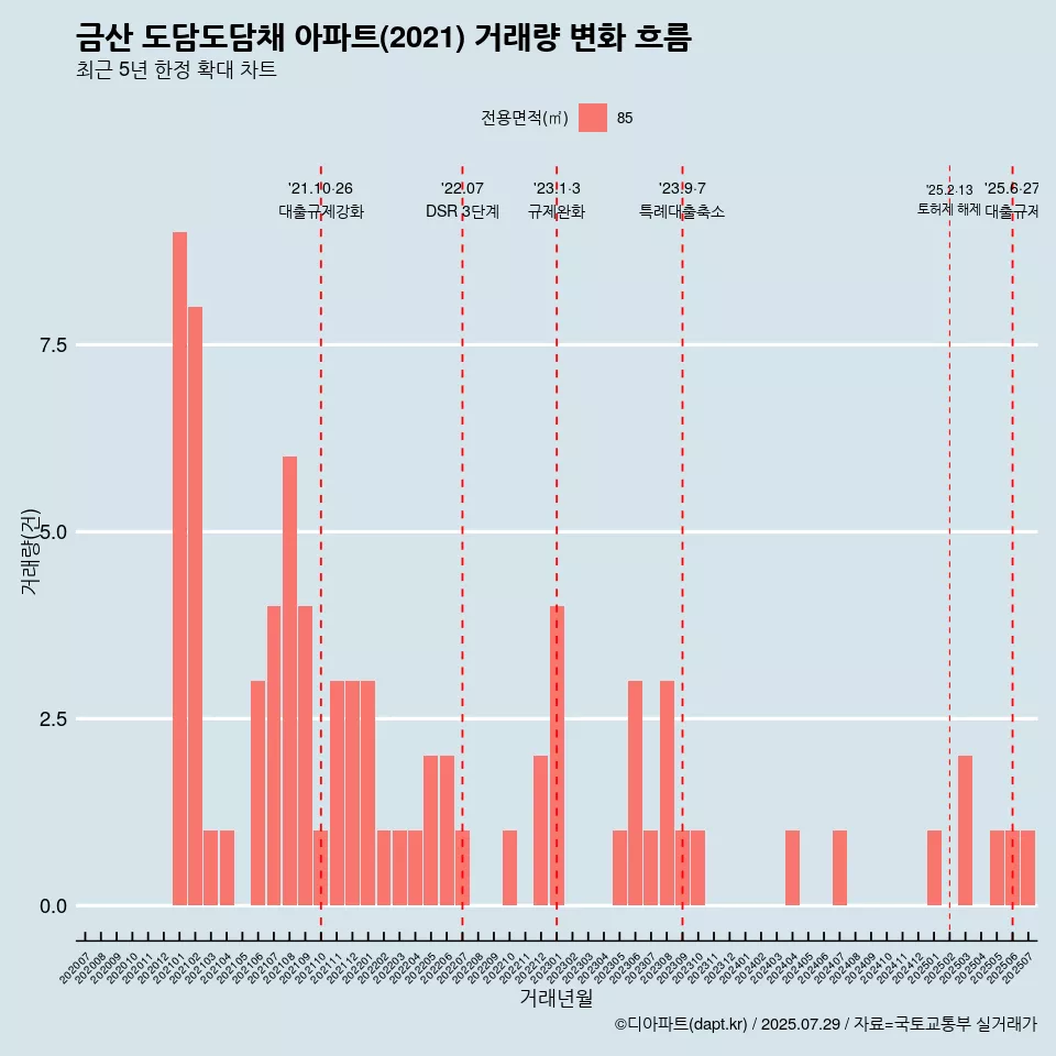 금산 도담도담채 아파트(2021) 거래량 변화 흐름