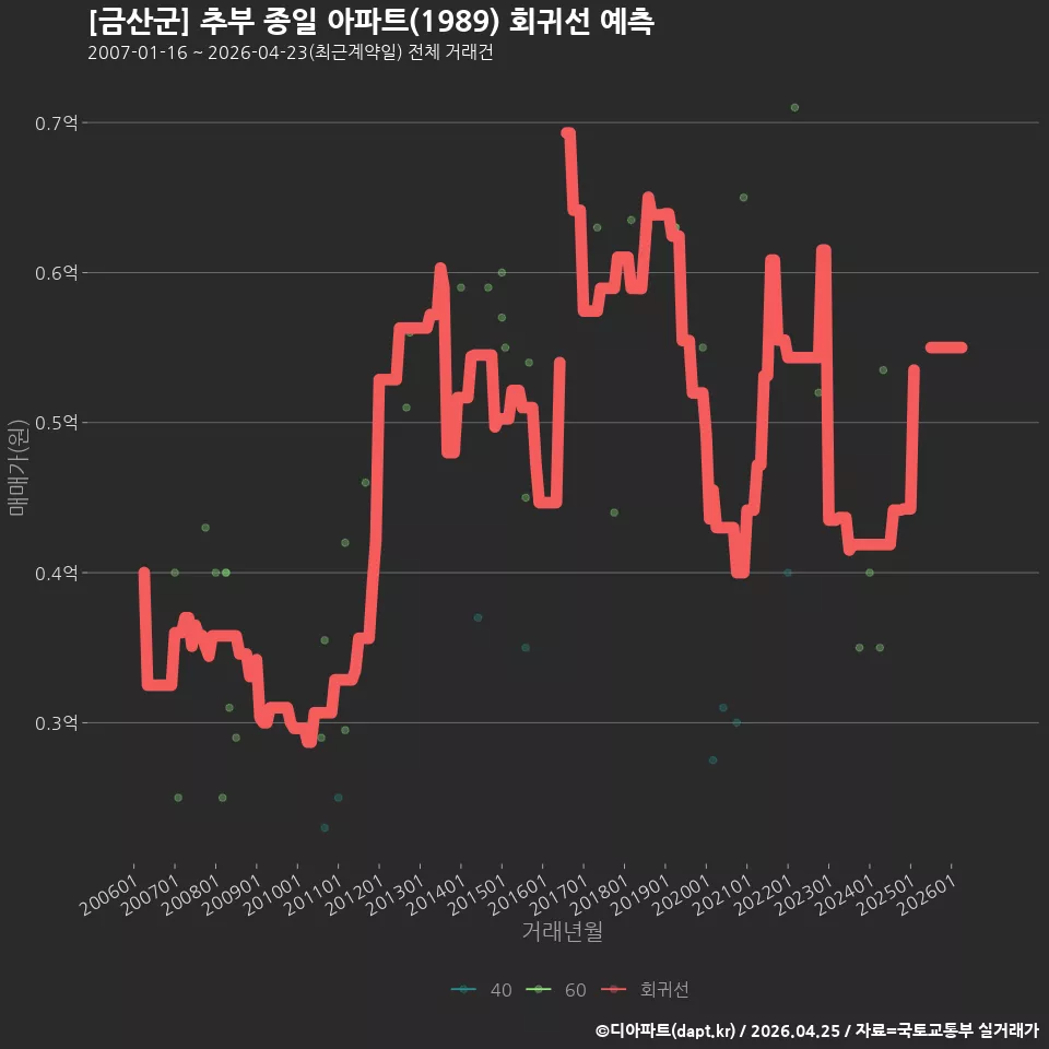 [금산군] 추부 종일 아파트(1989) 회귀선 예측