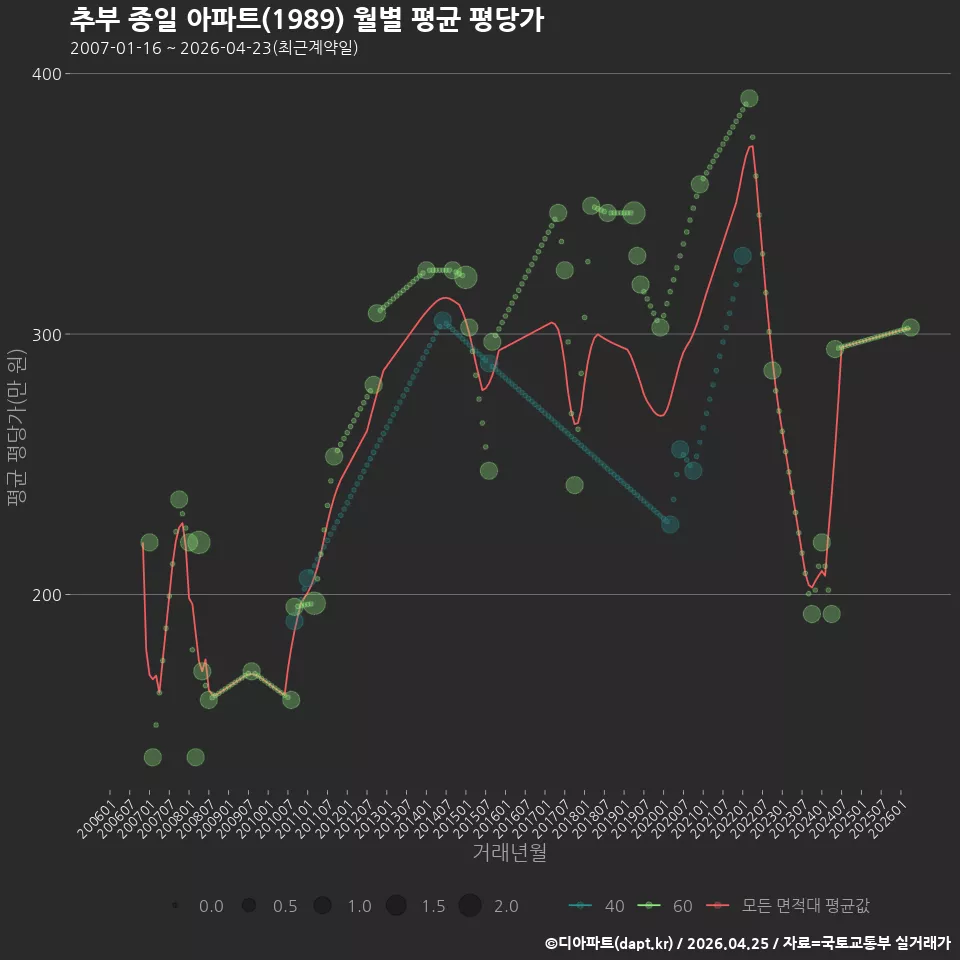 추부 종일 아파트(1989) 월별 평균 평당가