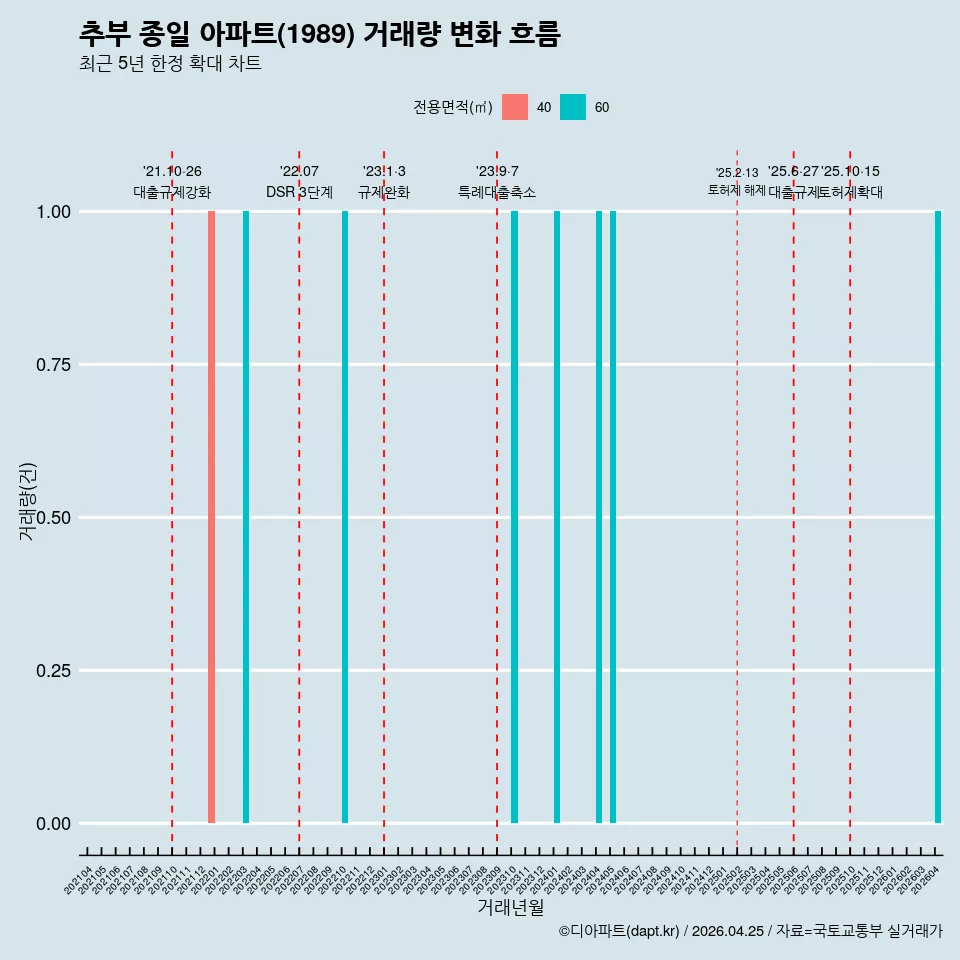 추부 종일 아파트(1989) 거래량 변화 흐름
