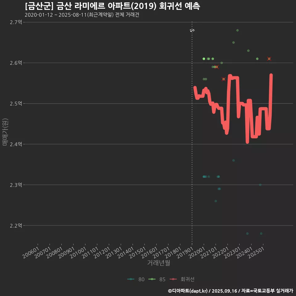 [금산군] 금산 라미에르 아파트(2019) 회귀선 예측