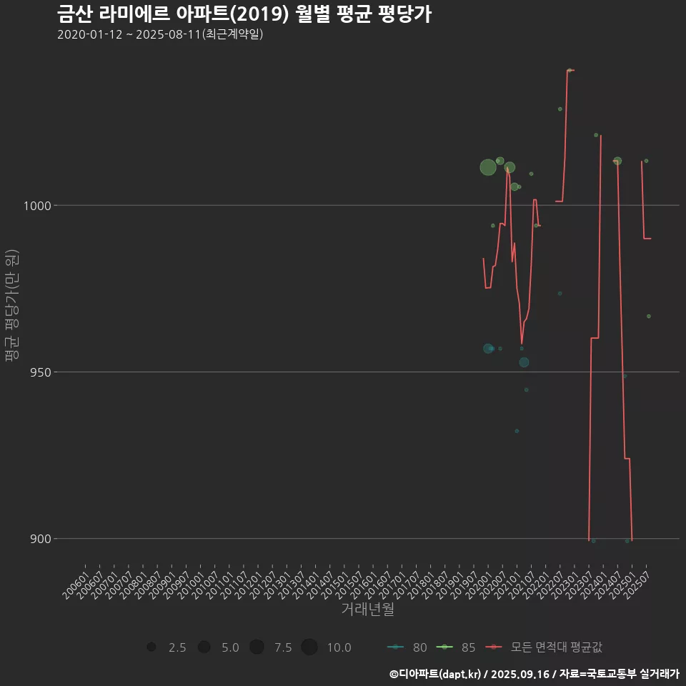 금산 라미에르 아파트(2019) 월별 평균 평당가