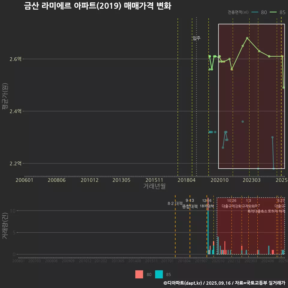 금산 라미에르 아파트(2019) 매매가격 변화