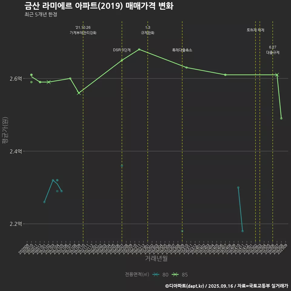 금산 라미에르 아파트(2019) 매매가격 변화