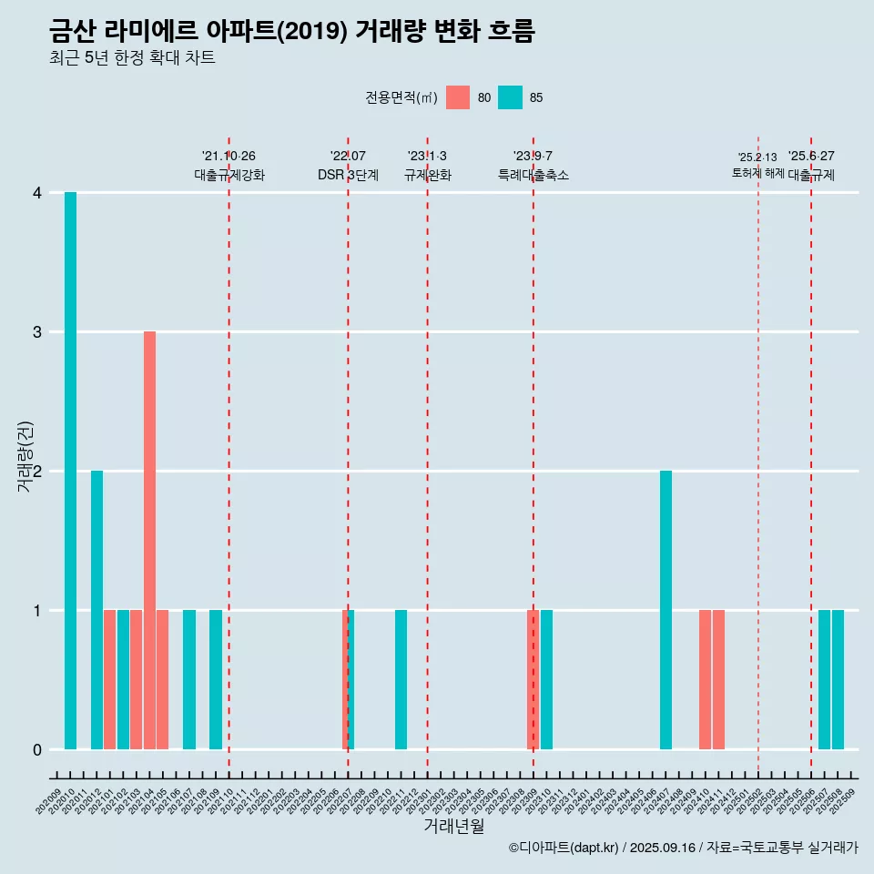 금산 라미에르 아파트(2019) 거래량 변화 흐름