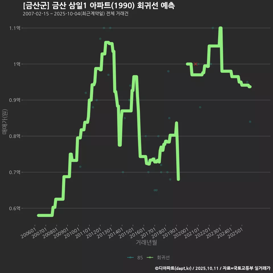 [금산군] 금산 삼일1 아파트(1990) 회귀선 예측