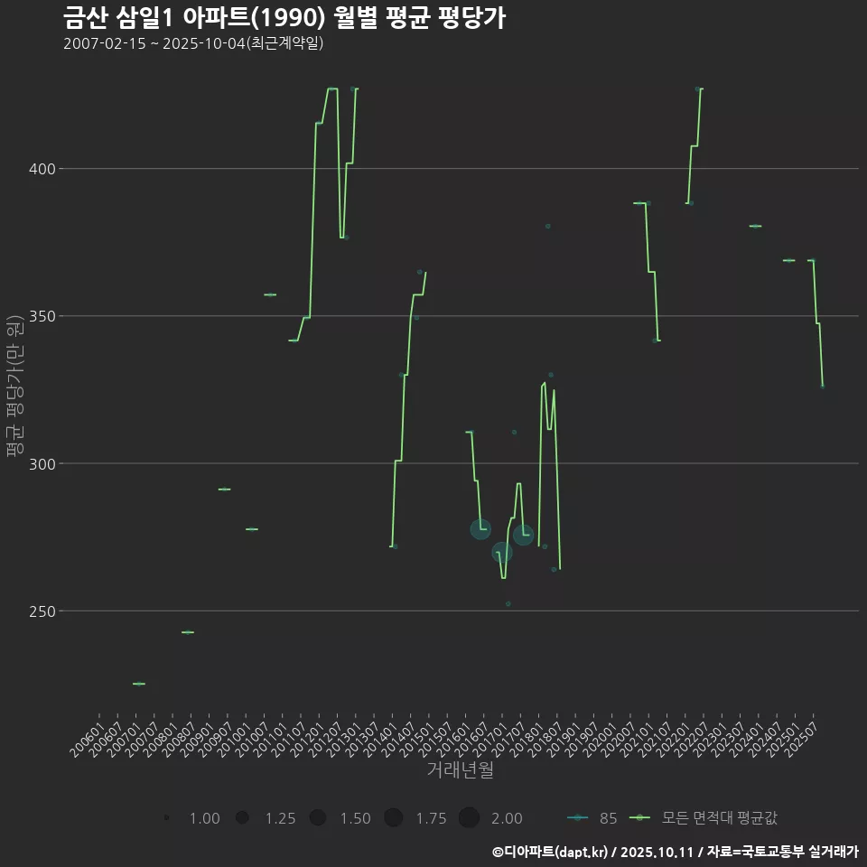 금산 삼일1 아파트(1990) 월별 평균 평당가