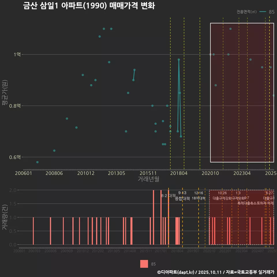 금산 삼일1 아파트(1990) 매매가격 변화