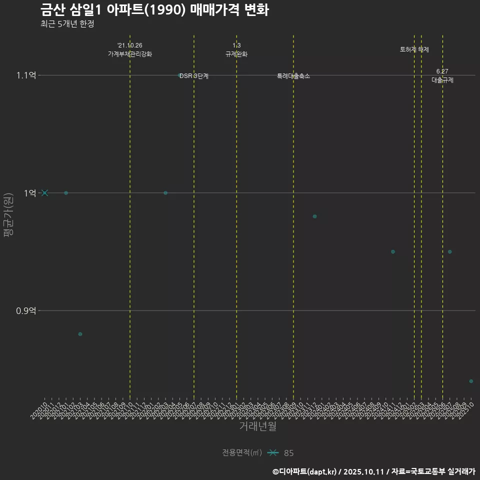 금산 삼일1 아파트(1990) 매매가격 변화