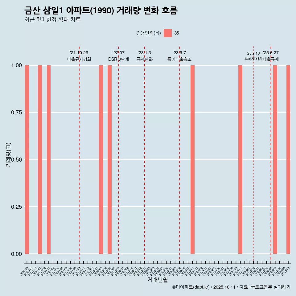 금산 삼일1 아파트(1990) 거래량 변화 흐름