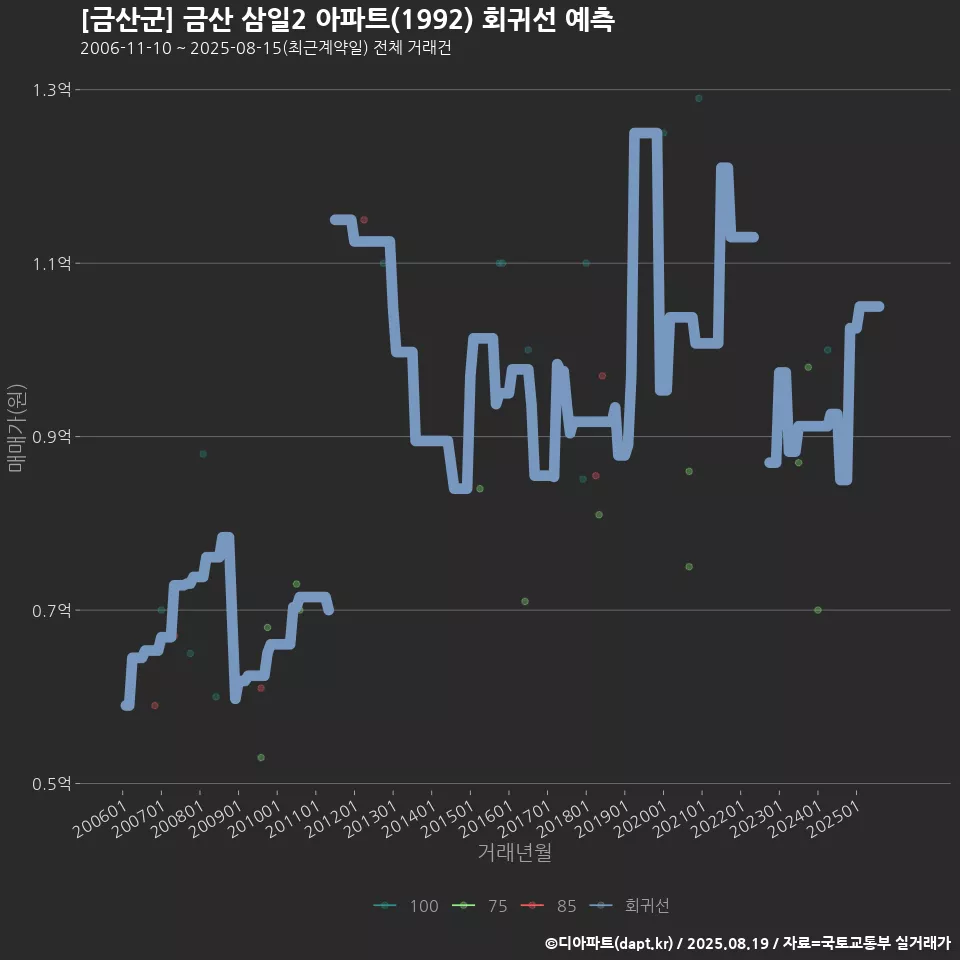 [금산군] 금산 삼일2 아파트(1992) 회귀선 예측