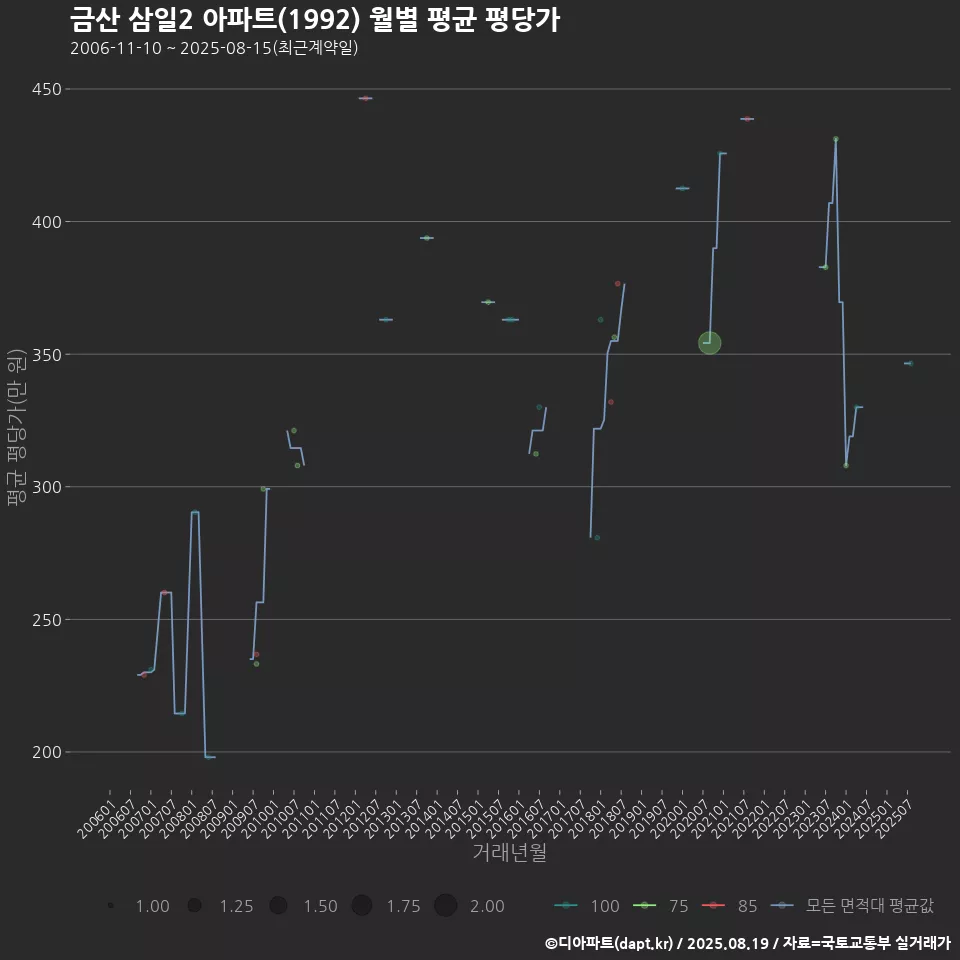 금산 삼일2 아파트(1992) 월별 평균 평당가