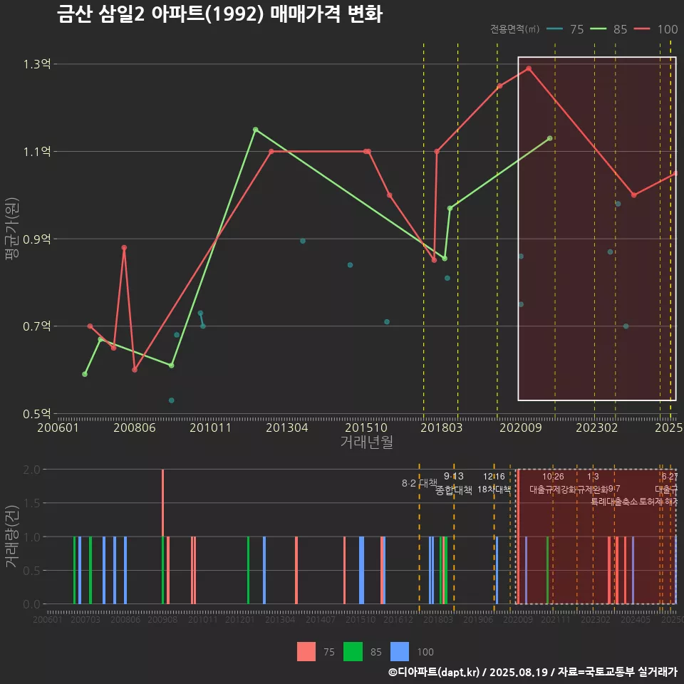 금산 삼일2 아파트(1992) 매매가격 변화