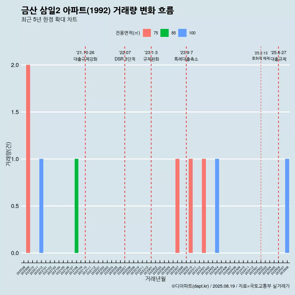 금산 삼일2 아파트(1992) 거래량 변화 흐름