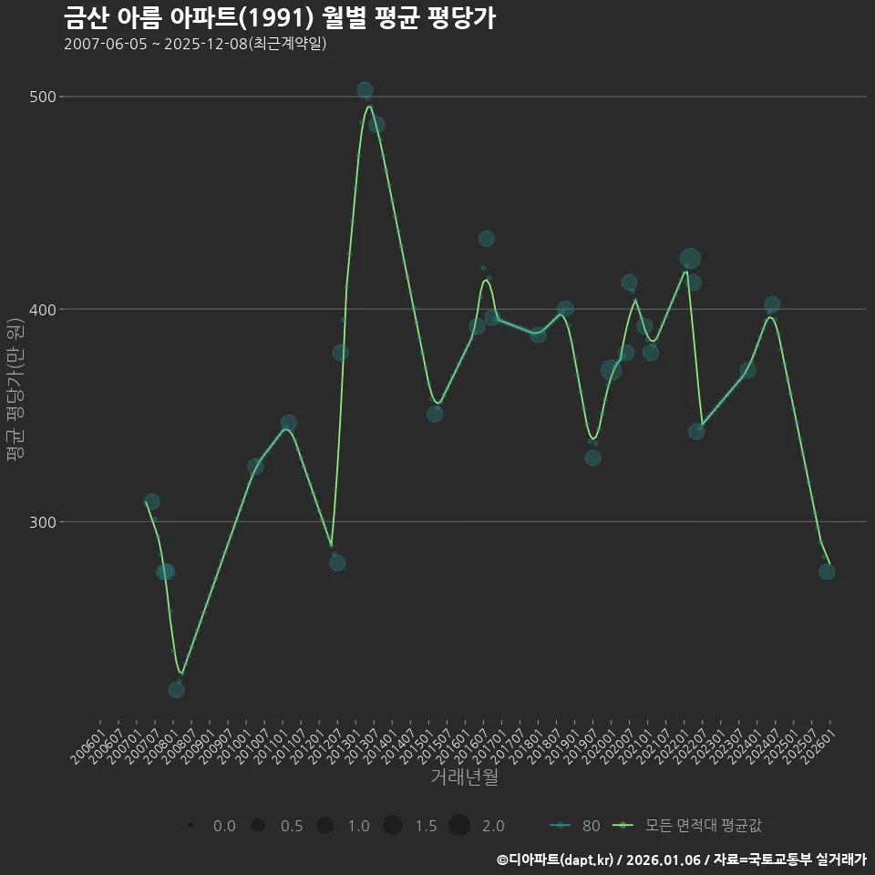 금산 아름 아파트(1991) 월별 평균 평당가