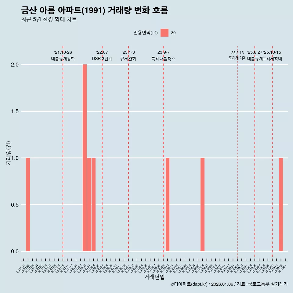금산 아름 아파트(1991) 거래량 변화 흐름