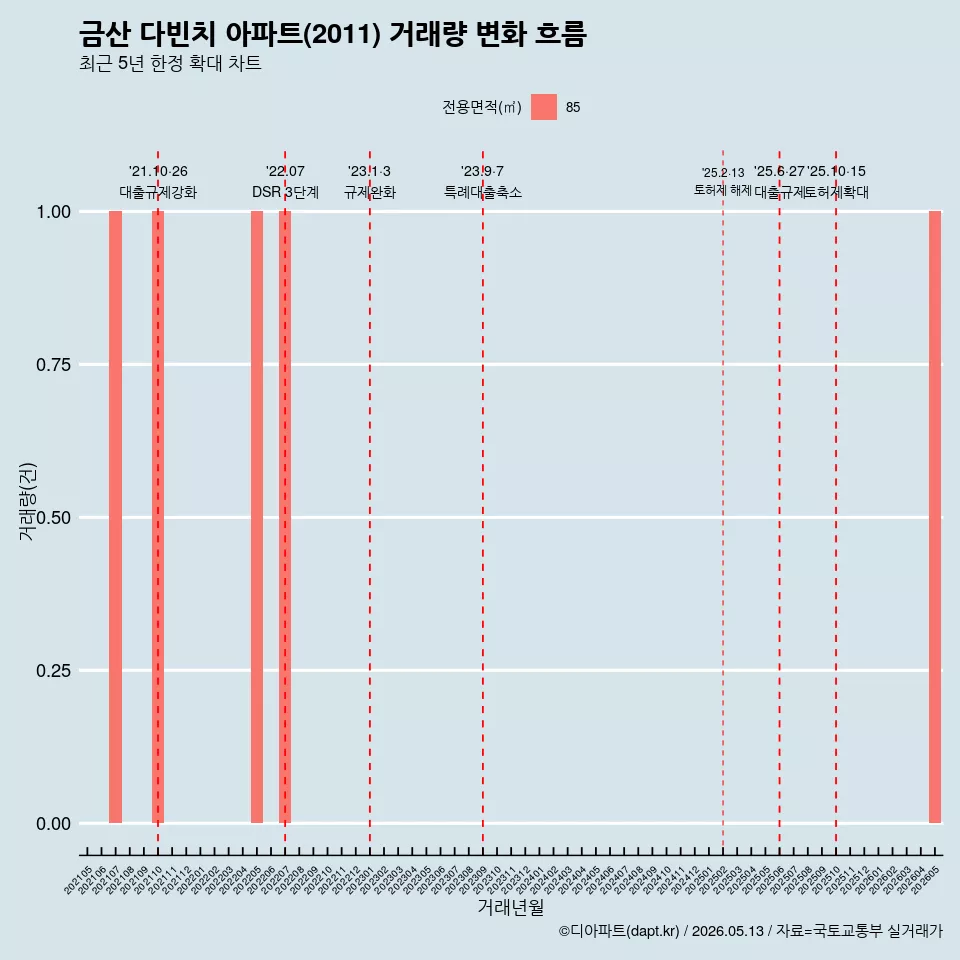 금산 다빈치 아파트(2011) 거래량 변화 흐름