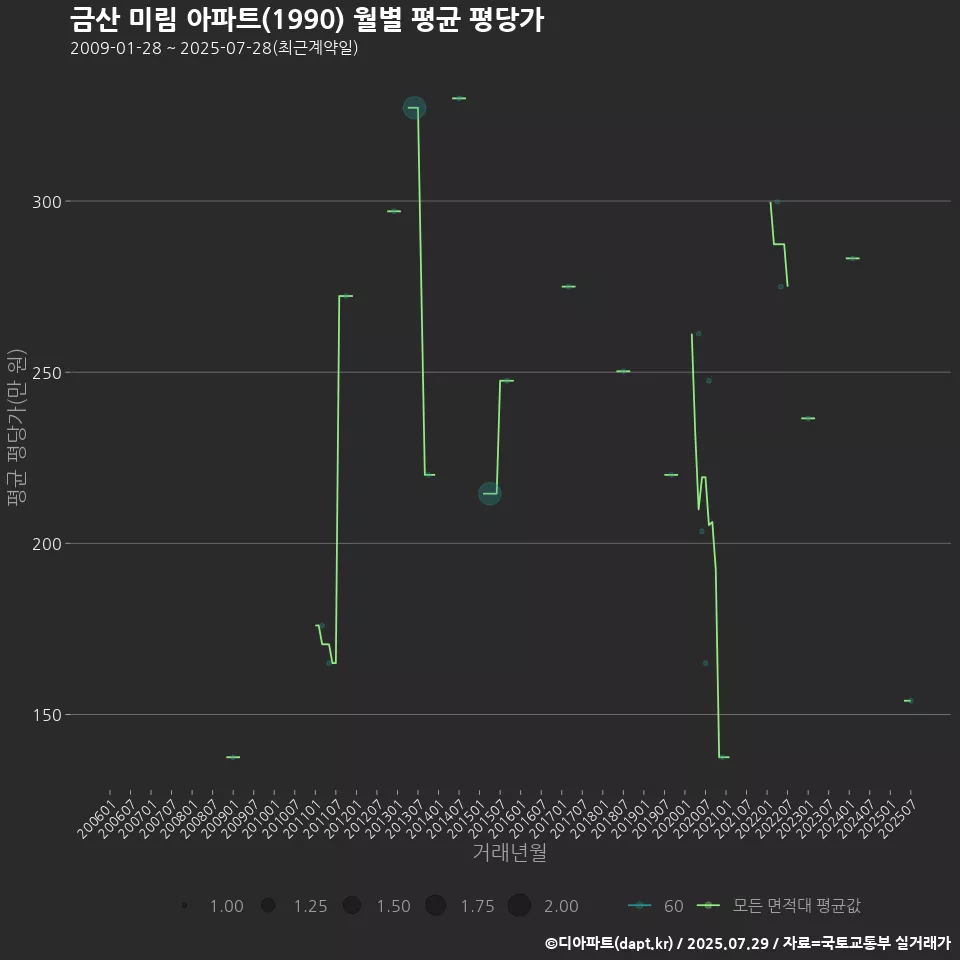 금산 미림 아파트(1990) 월별 평균 평당가
