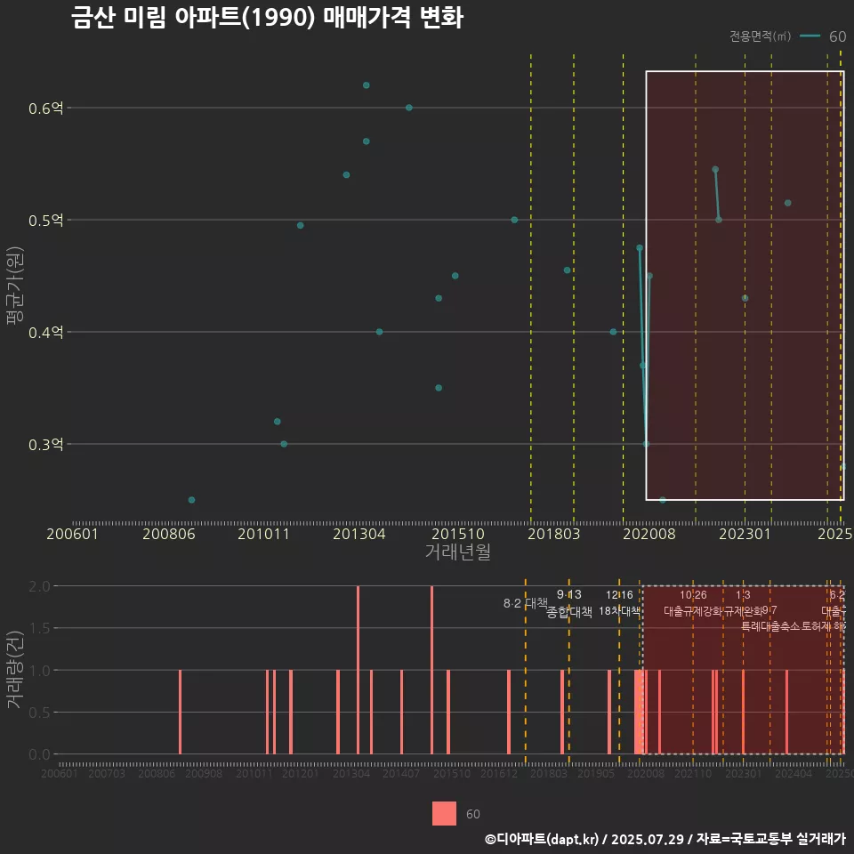 금산 미림 아파트(1990) 매매가격 변화