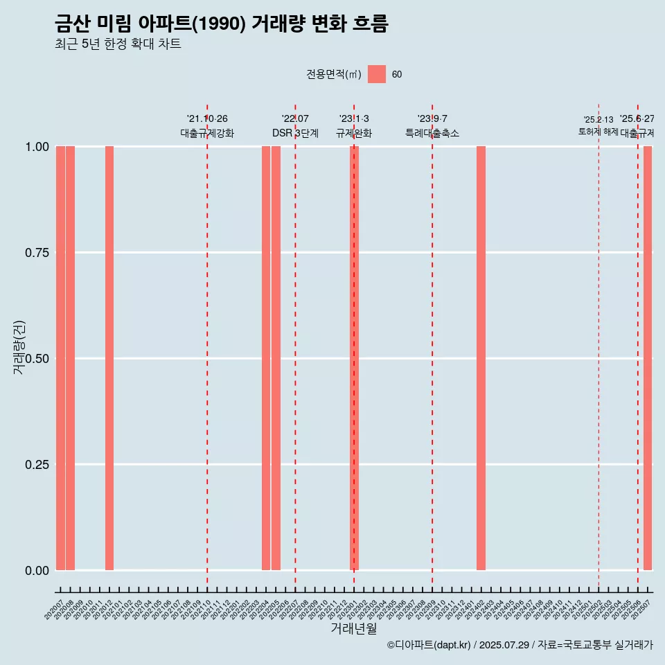 금산 미림 아파트(1990) 거래량 변화 흐름