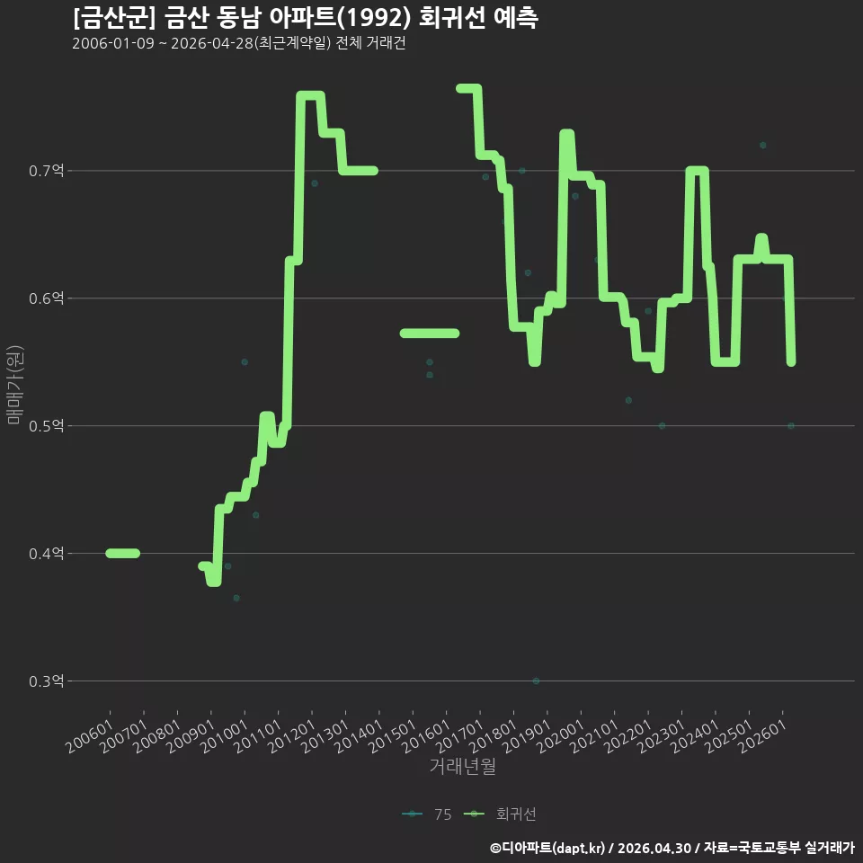 [금산군] 금산 동남 아파트(1992) 회귀선 예측