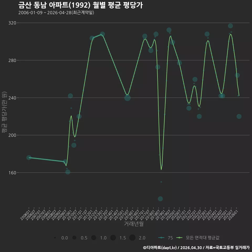 금산 동남 아파트(1992) 월별 평균 평당가